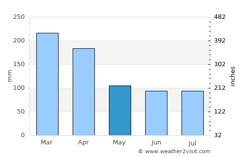 Port Louis average rain in May