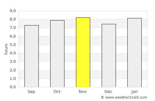 Port Louis average rain in November