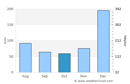 Port Louis average rain in October