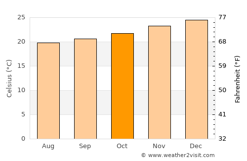 Port Louis average temperature in October
