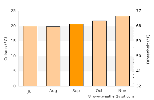 Port Louis average temperature in September
