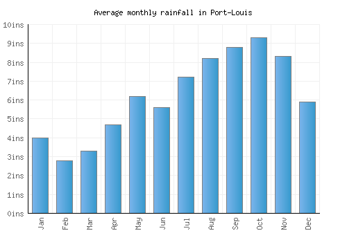 Port-Louis monthly rainfall chart (inches)