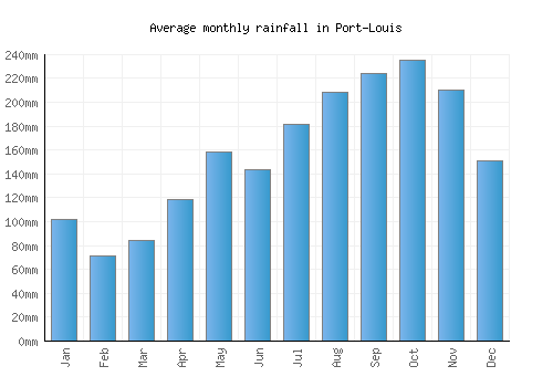 Port-Louis monthly rainfall chart (mm)