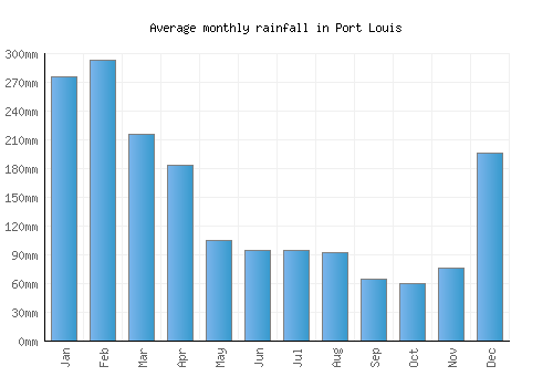 Port Louis monthly rainfall chart (mm)
