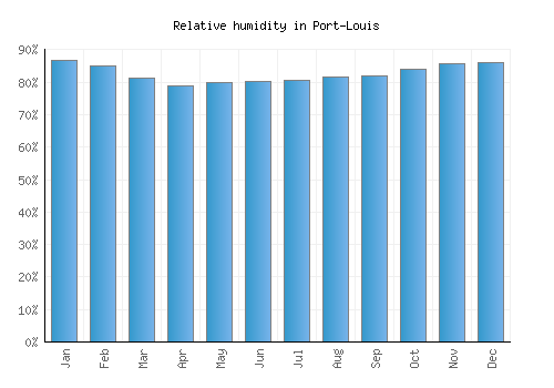 Port-Louis relative humidity averages