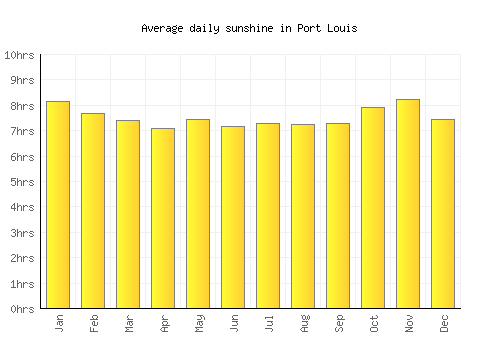 Port Louis average daily sunshine chart