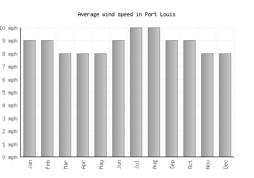 Port Louis average winspeed by month (mph)