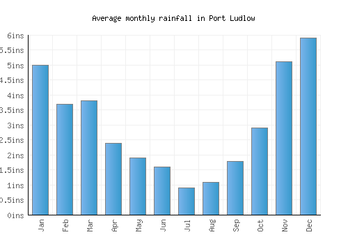 Port Ludlow monthly rainfall chart (inches)