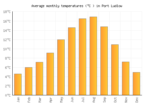 Port Ludlow average temperature chart (Celsius)