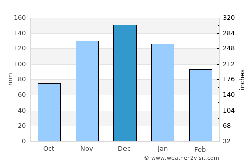 Port Ludlow average rain in December