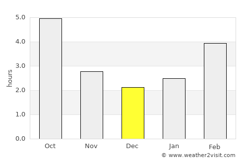 Port Ludlow average rain in December