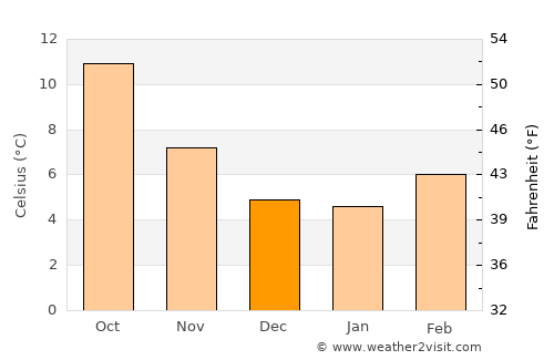 Port Ludlow average temperature in December