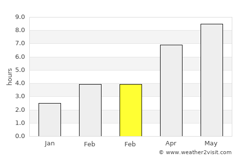 Port Ludlow average rain in February