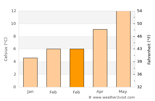 Port Ludlow average temperature in February