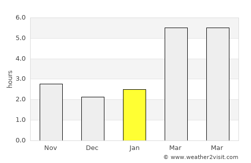 Port Ludlow average rain in January
