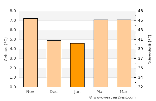 Port Ludlow average temperature in January