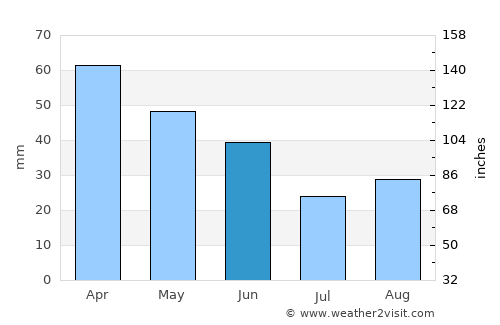Port Ludlow average rain in June
