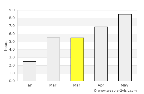 Port Ludlow average rain in March