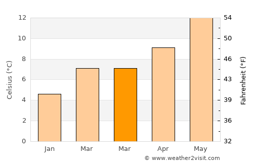 Port Ludlow average temperature in March