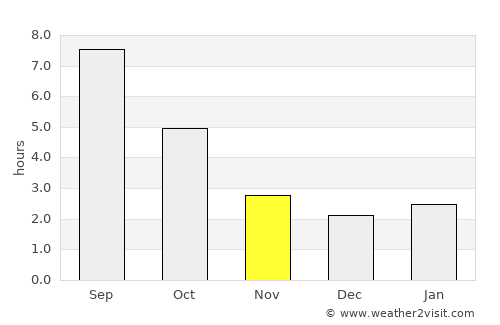 Port Ludlow average rain in November