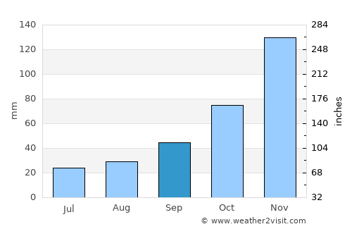 Port Ludlow average rain in September