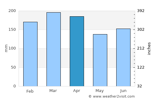 Port Macquarie average rain in April