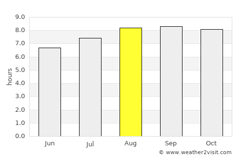 Port Macquarie average rain in August
