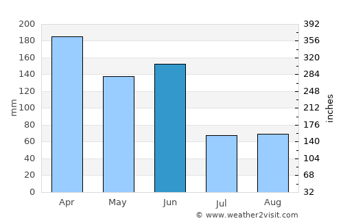 Port Macquarie average rain in June