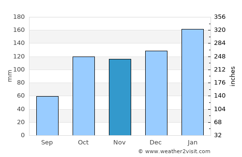 Port Macquarie average rain in November