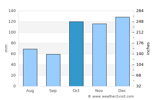 Port Macquarie average rain in October