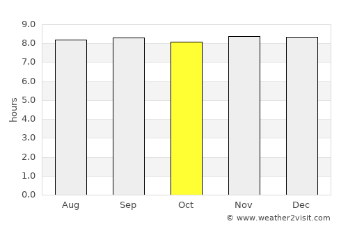 Port Macquarie average rain in October