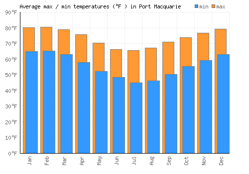 Port Macquarie average minimum / maximum temperatures (Fahrenheit)
