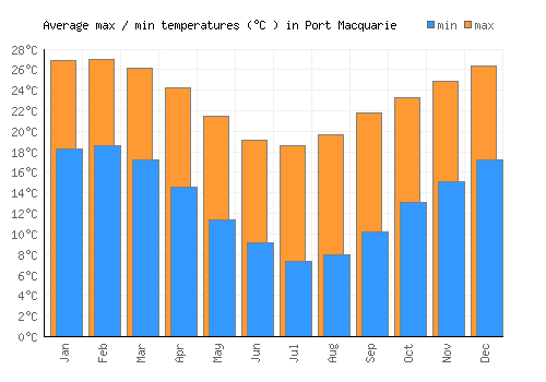 Port Macquarie average minimum / maximum temperatures (Celsius)