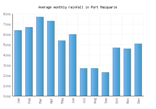 Port Macquarie monthly rainfall chart (inches)