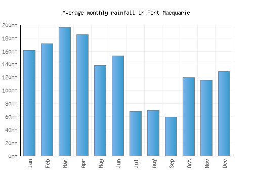 Port Macquarie monthly rainfall chart (mm)