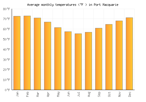 Port Macquarie average temperature chart (Fahrenheit)