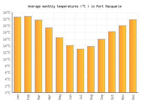 Port Macquarie average temperature chart (Celsius)