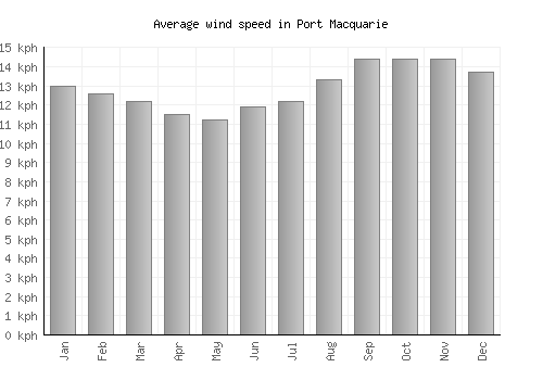 Port Macquarie average winspeed by month (km/h)