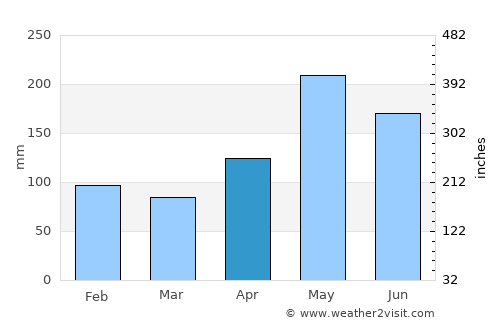 Port Margot average rain in April