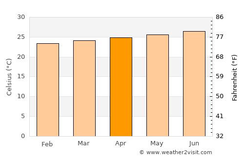 Port Margot average temperature in April