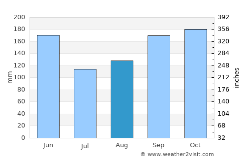 Port Margot average rain in August
