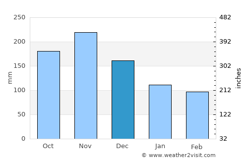 Port Margot average rain in December