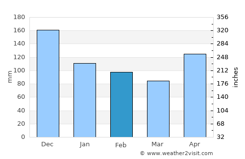 Port Margot average rain in February