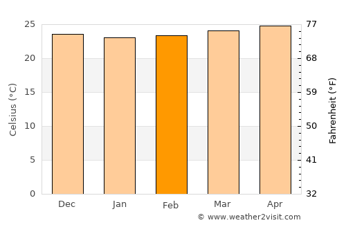Port Margot average temperature in February