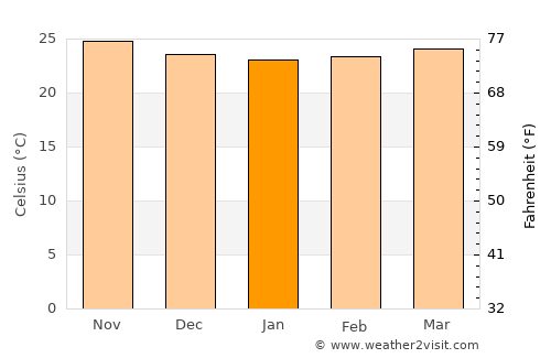 Port Margot average temperature in January