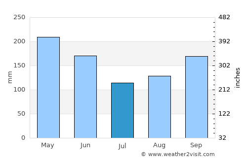 Port Margot average rain in July