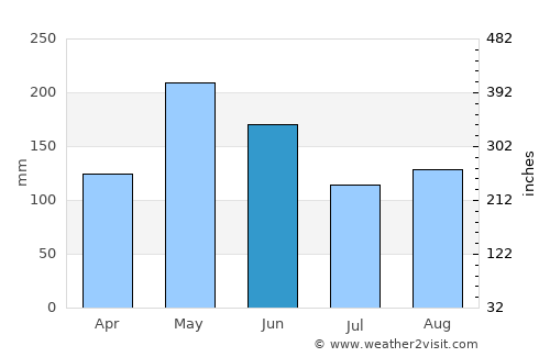 Port Margot average rain in June