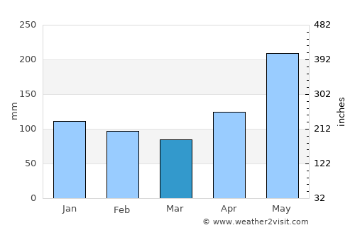 Port Margot average rain in March