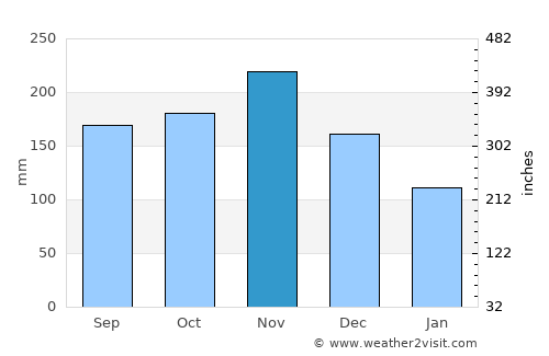 Port Margot average rain in November