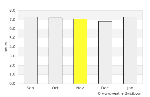 Port Margot average rain in November